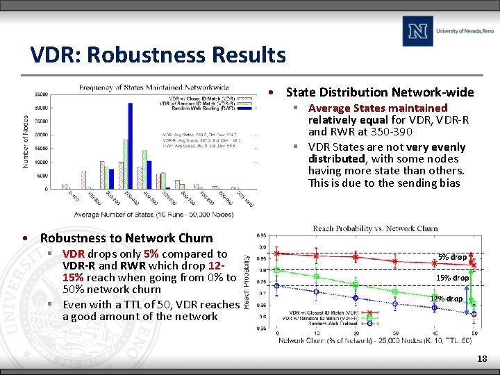 VDR: Robustness Results • State Distribution Network-wide § Average States maintained relatively equal for