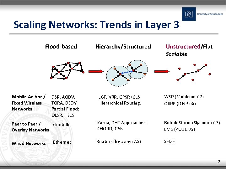 Scaling Networks: Trends in Layer 3 Flood-based Mobile Ad hoc / Fixed Wireless Networks