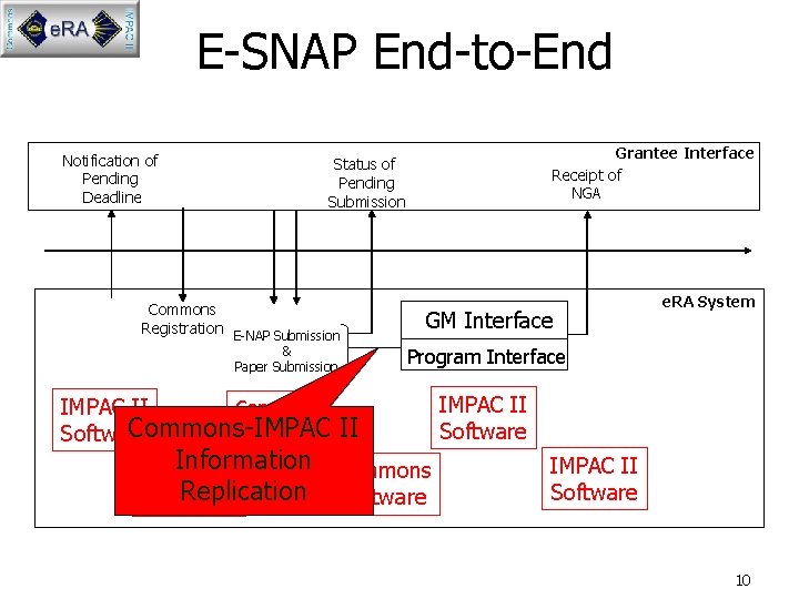 E-SNAP End-to-End Notification of Pending Deadline Grantee Interface Receipt of NGA Status of Pending