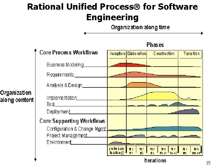 Rational Unified Process for Software Engineering 15 