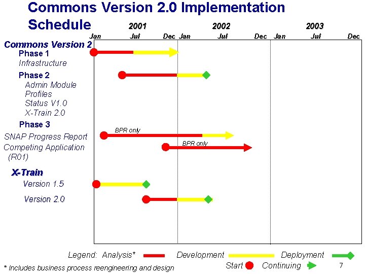 Commons Version 2. 0 Implementation 2001 2002 Schedule Jan Commons Version 2 Phase 1