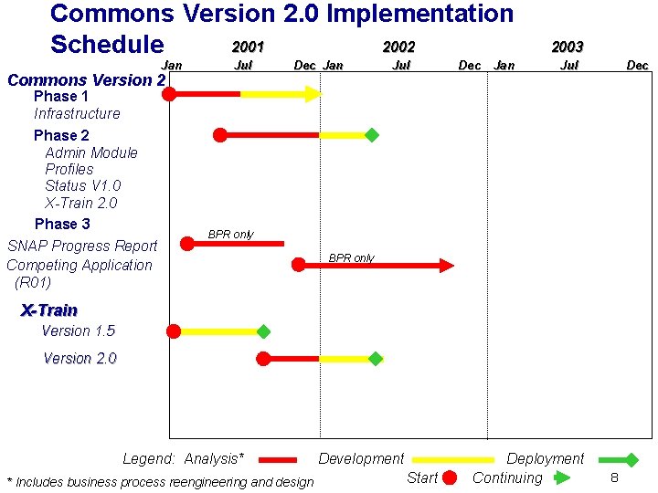 Commons Version 2. 0 Implementation 2001 2002 Schedule Jan Commons Version 2 Phase 1