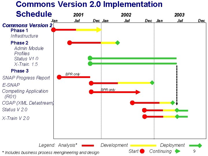 Commons Version 2. 0 Implementation 2001 2002 Schedule Jan Commons Version 2 Phase 1