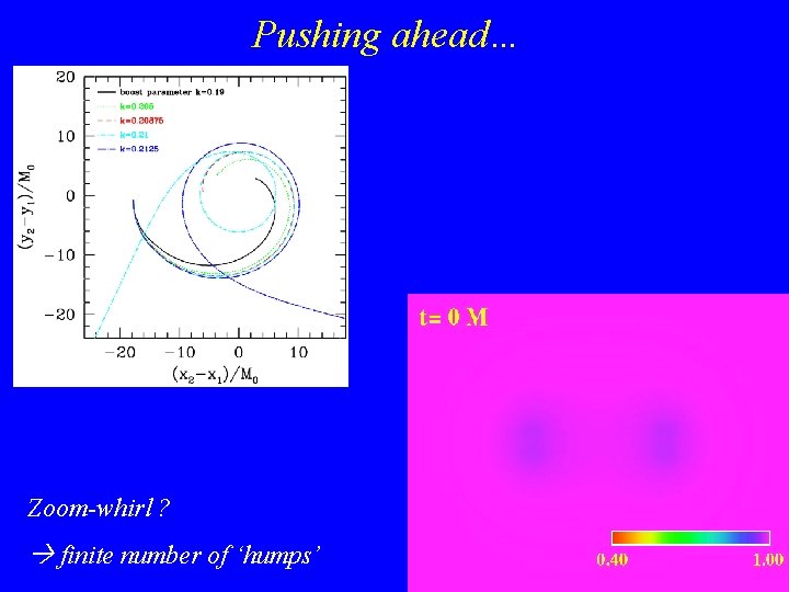 Pushing ahead… Zoom-whirl ? finite number of ‘humps’ 