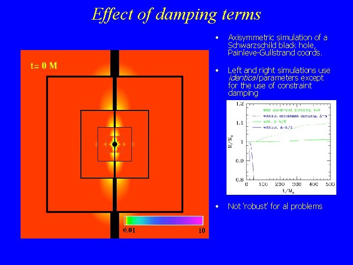 Effect of damping terms • Axisymmetric simulation of a Schwarzschild black hole, Painleve-Gullstrand coords.