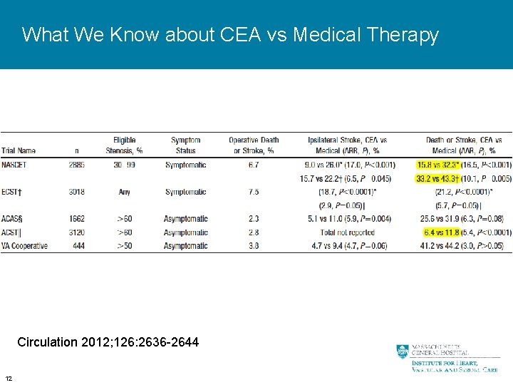 What We Know about CEA vs Medical Therapy Circulation 2012; 126: 2636 -2644 12