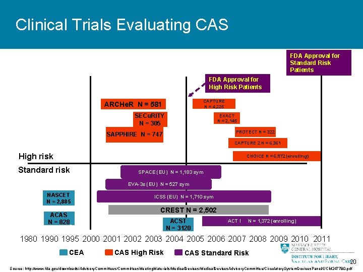 Clinical Trials Evaluating CAS FDA Approval for Standard Risk Patients FDA Approval for High