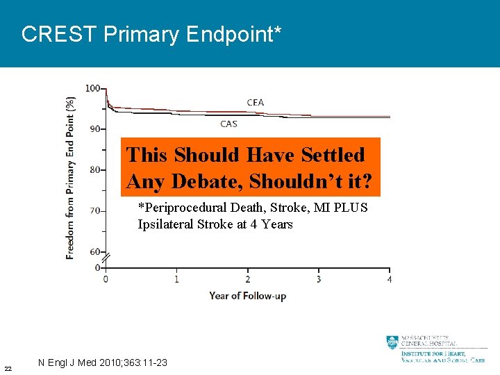 CREST Primary Endpoint* This Should Have Settled Any Debate, Shouldn’t it? *Periprocedural Death, Stroke,
