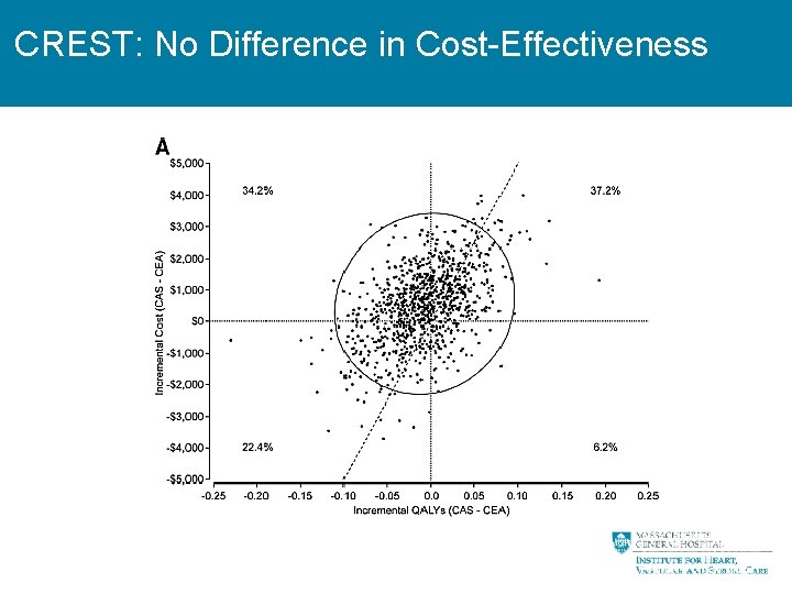 CREST: No Difference in Cost-Effectiveness 