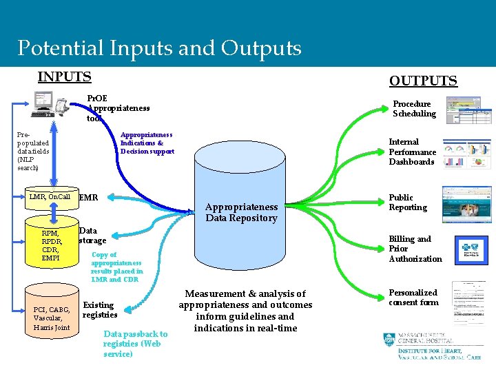 Potential Inputs and Outputs INPUTS OUTPUTS Pr. OE Appropriateness tool Prepopulated data fields (NLP