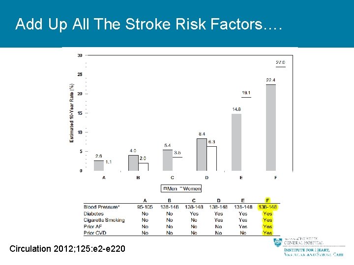 Add Up All The Stroke Risk Factors…. Circulation 2012; 125: e 2 -e 220