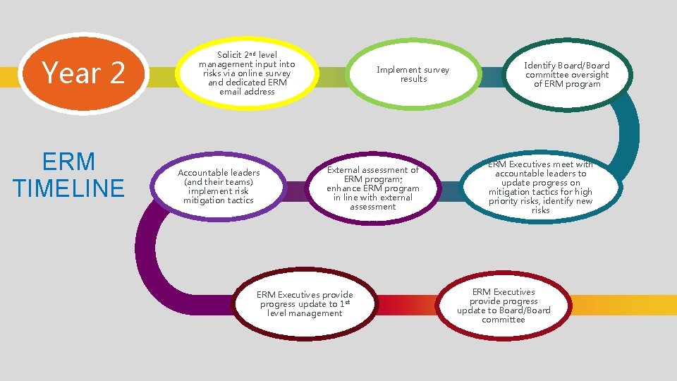Year 2 ERM TIMELINE Solicit 2 nd level management input into risks via online