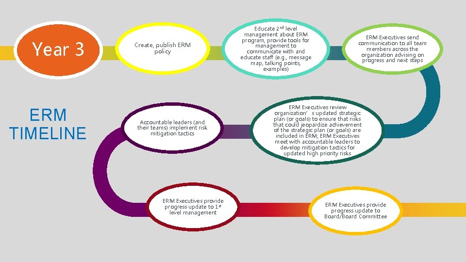 Year 3 ERM TIMELINE Create, publish ERM policy Accountable leaders (and their teams) implement