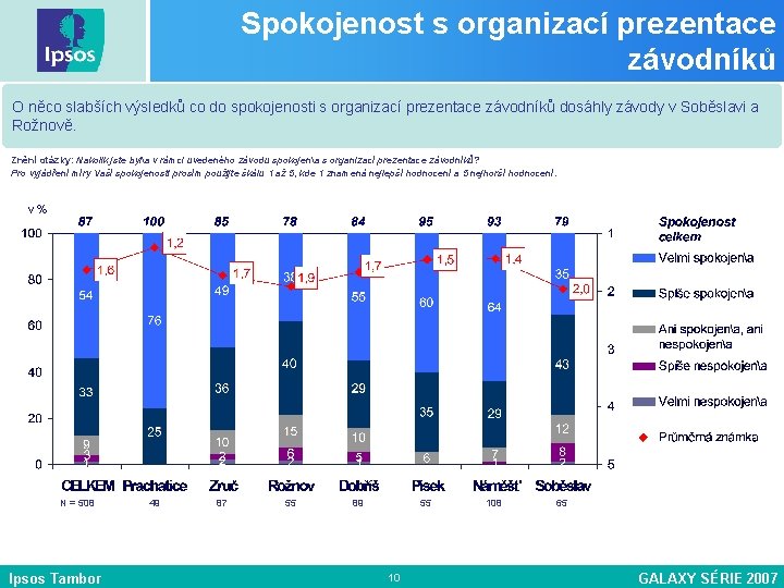 Spokojenost s organizací prezentace závodníků O něco slabších výsledků co do spokojenosti s organizací