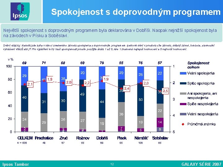 Spokojenost s doprovodným programem Největší spokojenost s doprovodným programem byla deklarována v Dobříši. Naopak