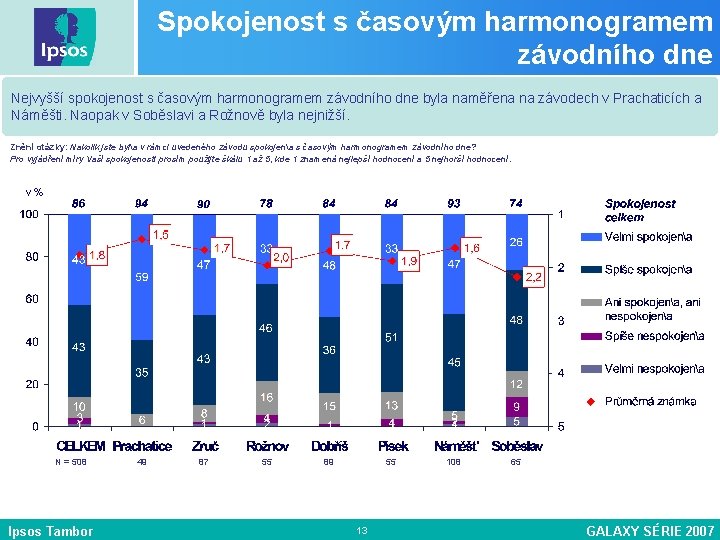 Spokojenost s časovým harmonogramem závodního dne Nejvyšší spokojenost s časovým harmonogramem závodního dne byla