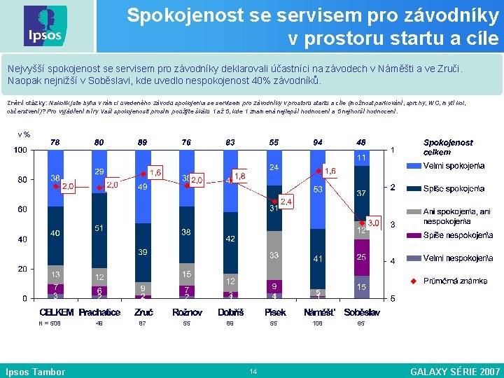 Spokojenost se servisem pro závodníky v prostoru startu a cíle Nejvyšší spokojenost se servisem