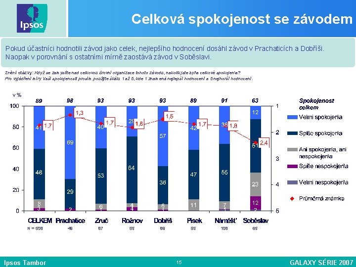 Celková spokojenost se závodem Pokud účastníci hodnotili závod jako celek, nejlepšího hodnocení dosáhl závod