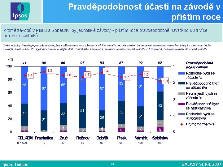 Pravděpodobnost účasti na závodě v příštím roce Kromě závodů v Písku a Soběslavi by