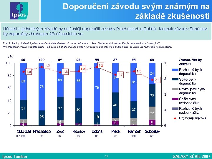 Doporučení závodu svým známým na základě zkušenosti Účastníci jednotlivých závodů by nejčastěji doporučili závod