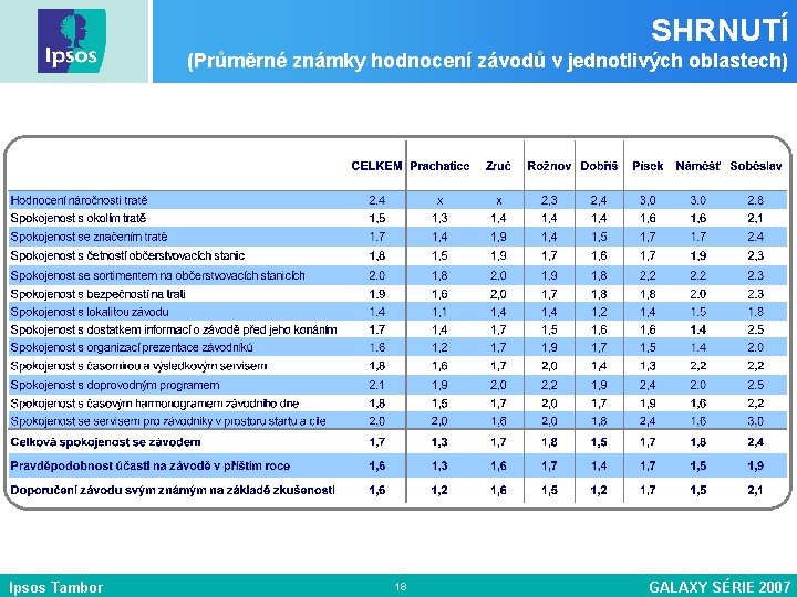 SHRNUTÍ (Průměrné známky hodnocení závodů v jednotlivých oblastech) Ipsos Tambor 18 GALAXY SÉRIE 2007