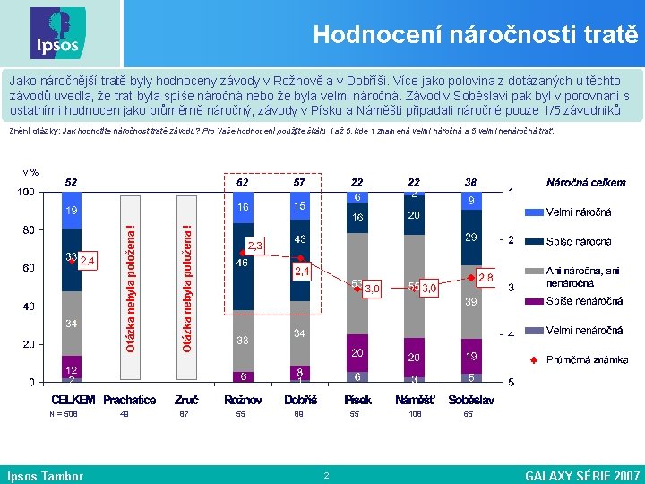 Hodnocení náročnosti tratě Jako náročnější tratě byly hodnoceny závody v Rožnově a v Dobříši.