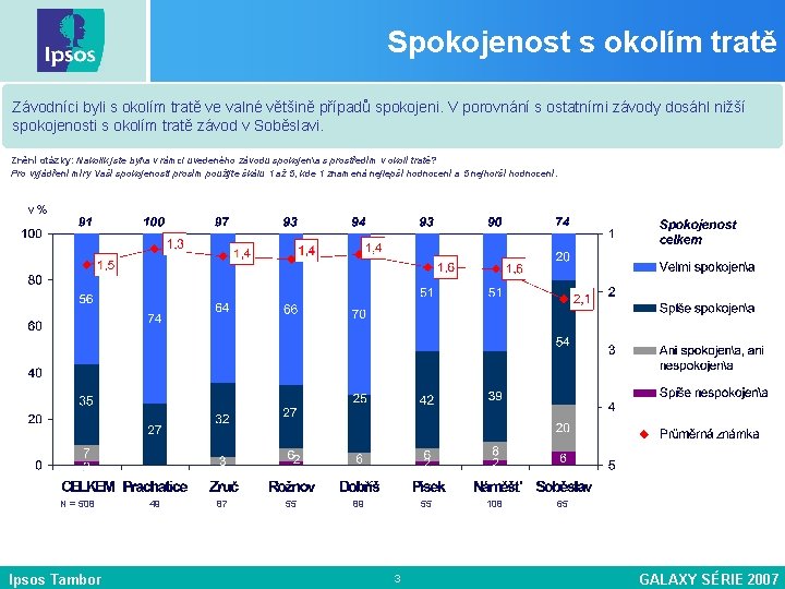 Spokojenost s okolím tratě Závodníci byli s okolím tratě ve valné většině případů spokojeni.