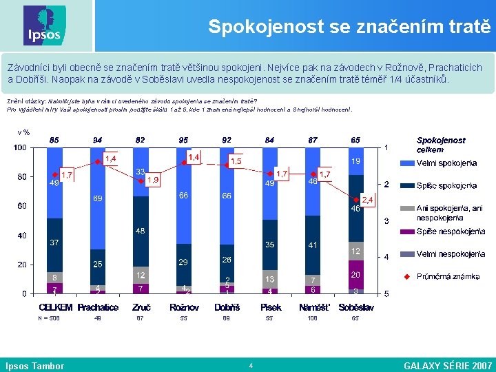 Spokojenost se značením tratě Závodníci byli obecně se značením tratě většinou spokojeni. Nejvíce pak