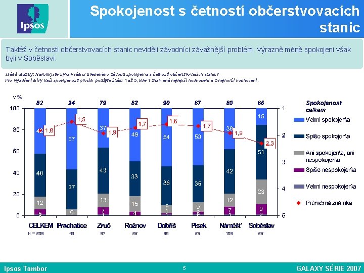 Spokojenost s četností občerstvovacích stanic Taktéž v četnosti občerstvovacích stanic neviděli závodníci závažnější problém.