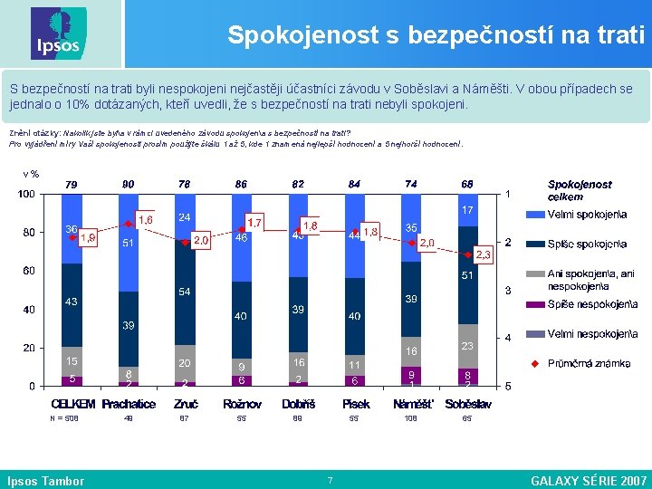 Spokojenost s bezpečností na trati S bezpečností na trati byli nespokojeni nejčastěji účastníci závodu