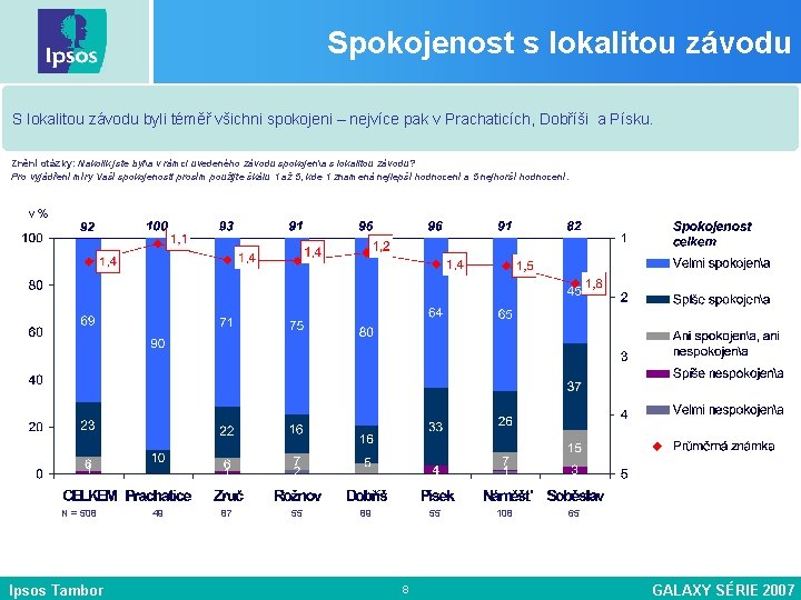 Spokojenost s lokalitou závodu S lokalitou závodu byli téměř všichni spokojeni – nejvíce pak