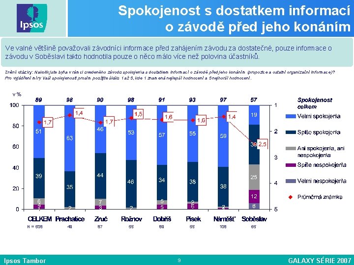 Spokojenost s dostatkem informací o závodě před jeho konáním Ve valné většině považovali závodníci