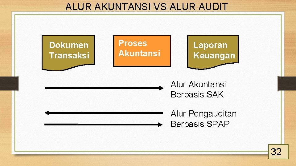 ALUR AKUNTANSI VS ALUR AUDIT Dokumen Transaksi Proses Akuntansi Laporan Keuangan Alur Akuntansi Berbasis