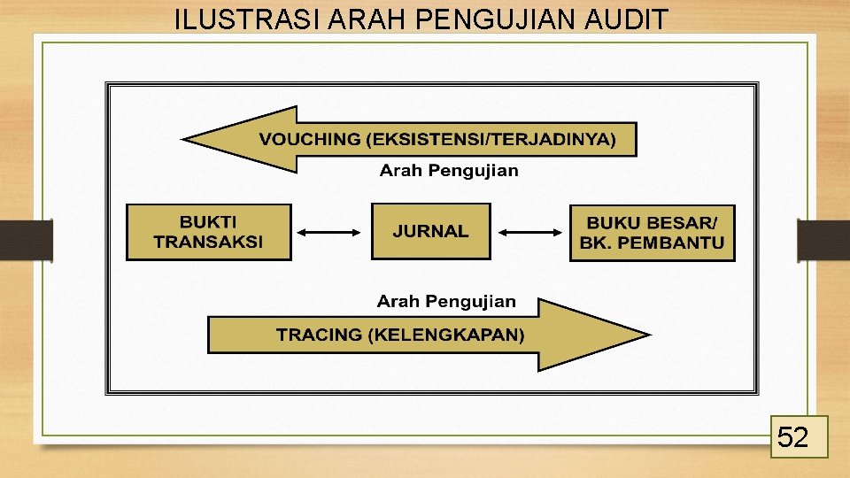 ILUSTRASI ARAH PENGUJIAN AUDIT 52 