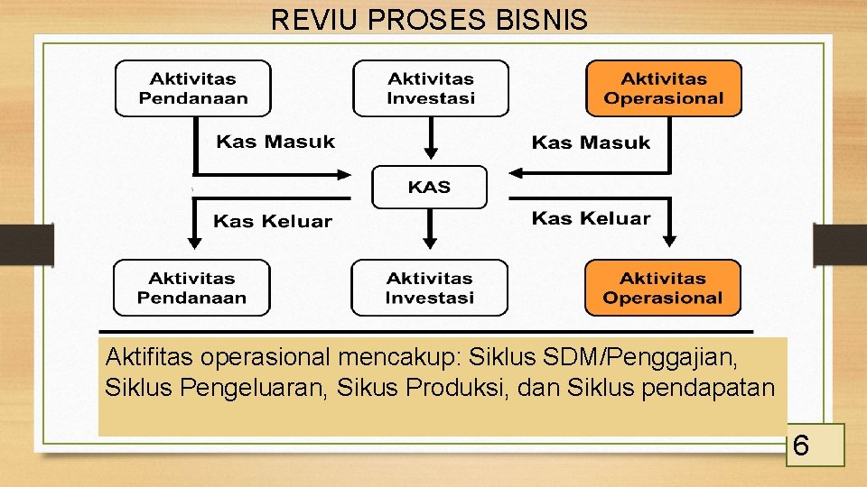 REVIU PROSES BISNIS Aktifitas operasional mencakup: Siklus SDM/Penggajian, Siklus Pengeluaran, Sikus Produksi, dan Siklus