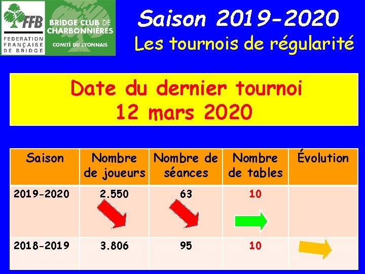 Saison 2019 -2020 Les tournois de régularité Date du dernier tournoi 12 mars 2020: