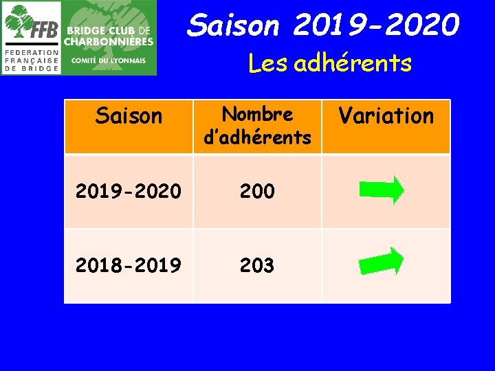 Saison 2019 -2020 Les adhérents Saison Nombre d’adhérents 2019 -2020 2018 -2019 203 Variation