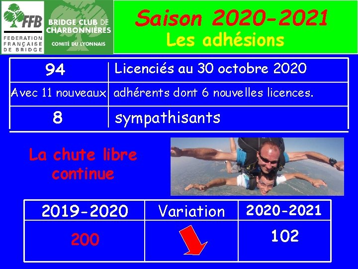 Saison 2020 -2021 Les adhésions 94 Licenciés au 30 octobre 2020 Avec 11 nouveaux