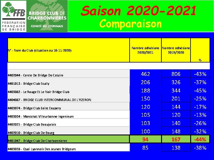 Saison 2020 -2021 Comparaison N° - Nom du Club (situation au 10 -11 -2020)