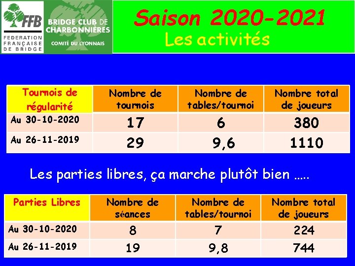 Saison 2020 -2021 Les activités Tournois de régularité Au 30 -10 -2020 Au 26