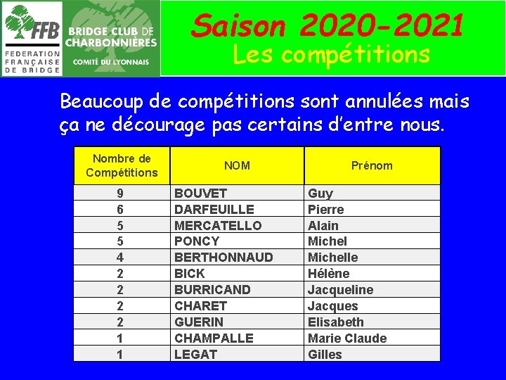 Saison 2020 -2021 Les compétitions Beaucoup de compétitions sont annulées mais ça ne décourage