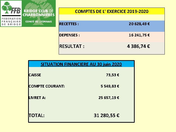 COMPTES DE L' EXERCICE 2019 -2020 RECETTES : 20 628, 49 € DEPENSES :