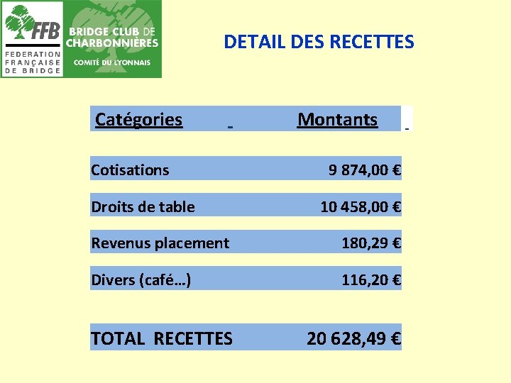 DETAIL DES RECETTES Catégories Cotisations Droits de table Montants 9 874, 00 € 10