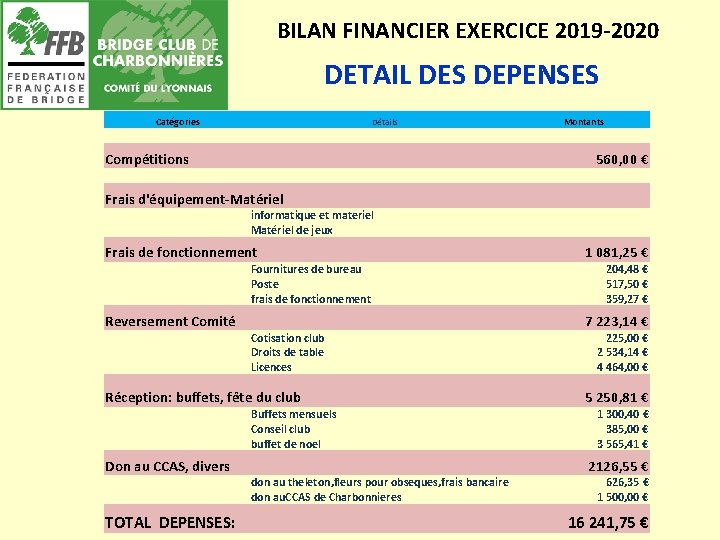 BILAN FINANCIER EXERCICE 2019 -2020 DETAIL DES DEPENSES Catégories Détails Compétitions Montants 560, 00