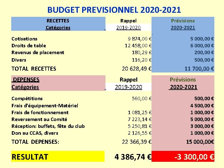 BUDGET PREVISIONNEL 2020 -2021 RECETTES Catégories Cotisations Droits de table Revenus de placement Divers