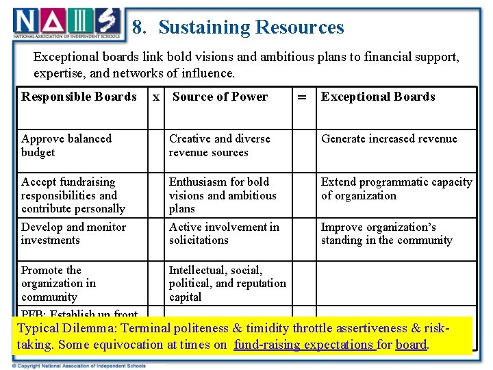 8. Sustaining Resources Exceptional boards link bold visions and ambitious plans to financial support,