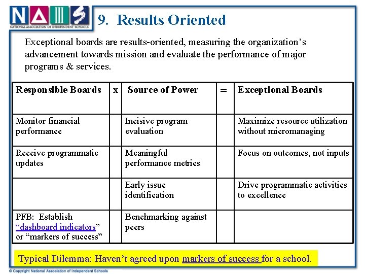 9. Results Oriented Exceptional boards are results-oriented, measuring the organization’s advancement towards mission and