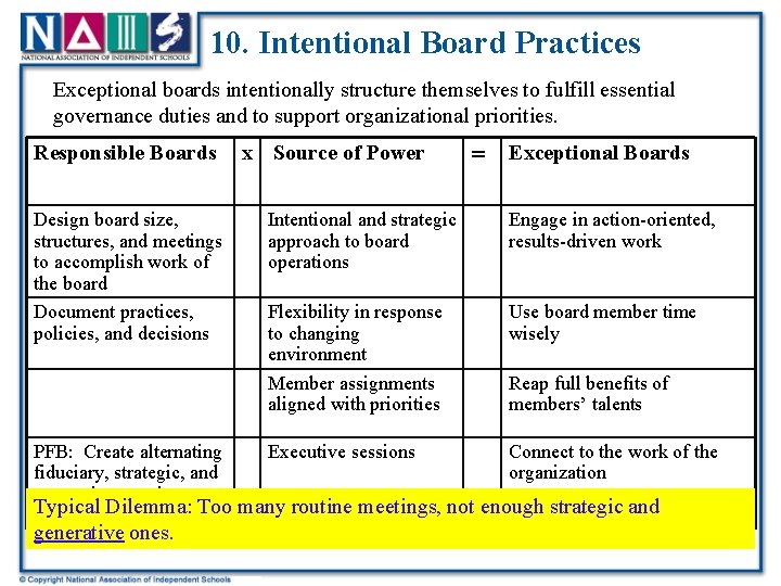 10. Intentional Board Practices Exceptional boards intentionally structure themselves to fulfill essential governance duties