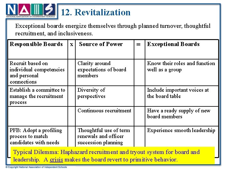 12. Revitalization Exceptional boards energize themselves through planned turnover, thoughtful recruitment, and inclusiveness. Responsible