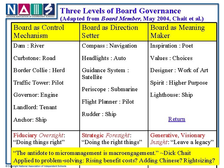 Three Levels of Board Governance (Adapted from Board Member, May 2004, Chait et al.
